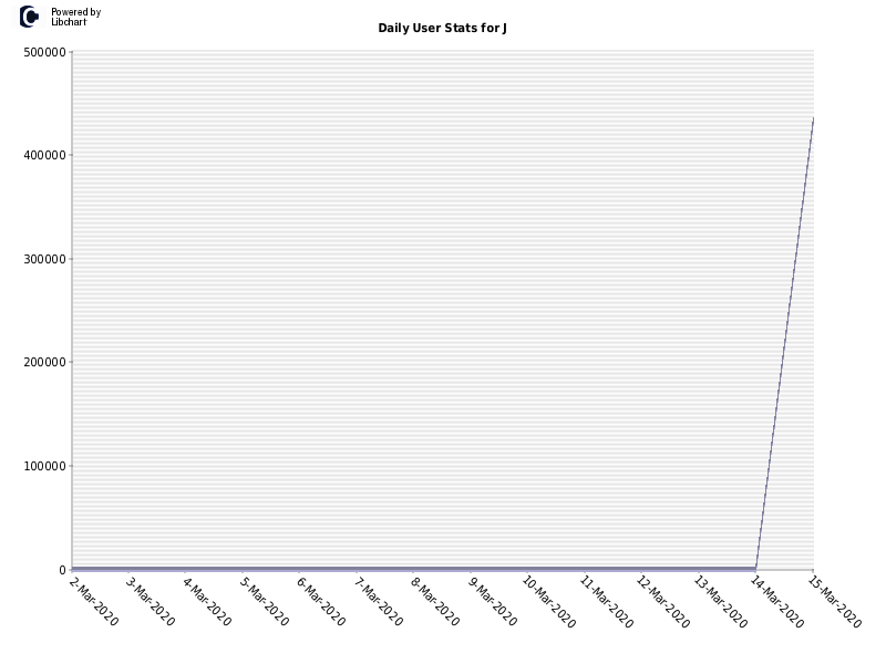 Daily User Stats for J